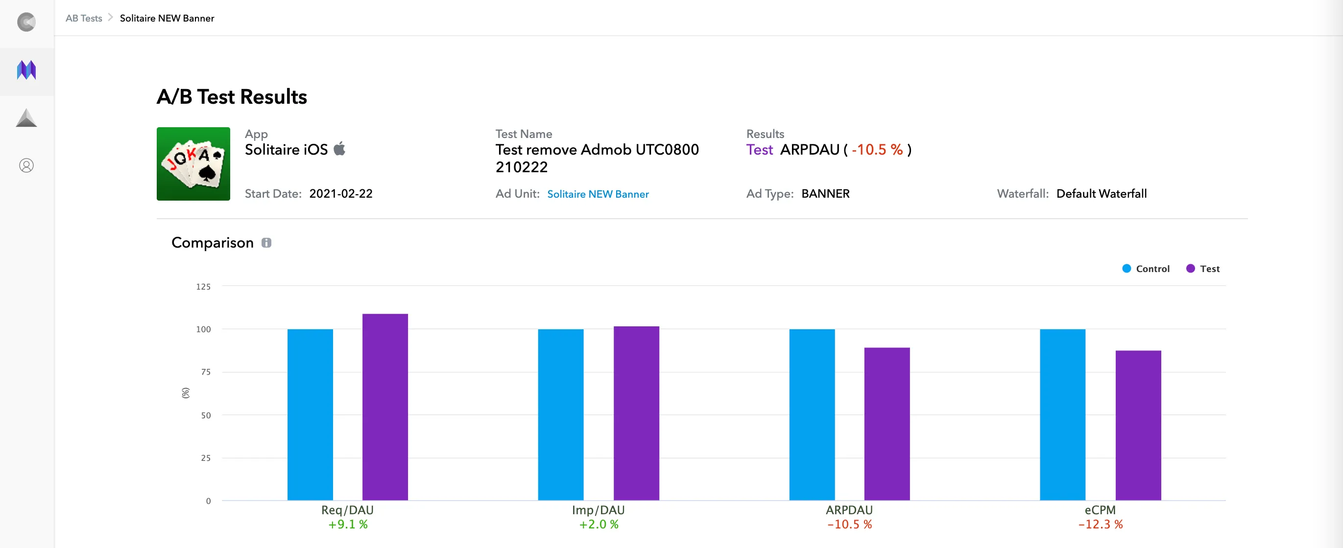 A/B Test Results