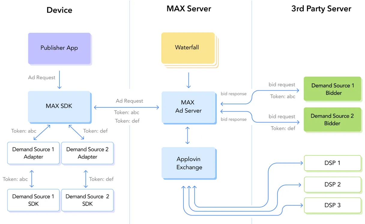 Device: Publisher App makes Ad Request to MAX SDK; Token abc goes to Demand Source 1 Adapter and then to Demand Source 1 SDK; Token def goes to Demand Source 2 Adapter and then to Demand Source 2 SDK; Ad Request with both tokens goes to MAX Ad Server. MAX Server: Waterfall goes to Max Ad Server which communicates with AppLovin Exchange. Third Party Server: Demand Source Bidders send bid responses to MAX Ad Server and get bid requests with tokens in return. AppLovin Exchange communicates with DSPs one through three.