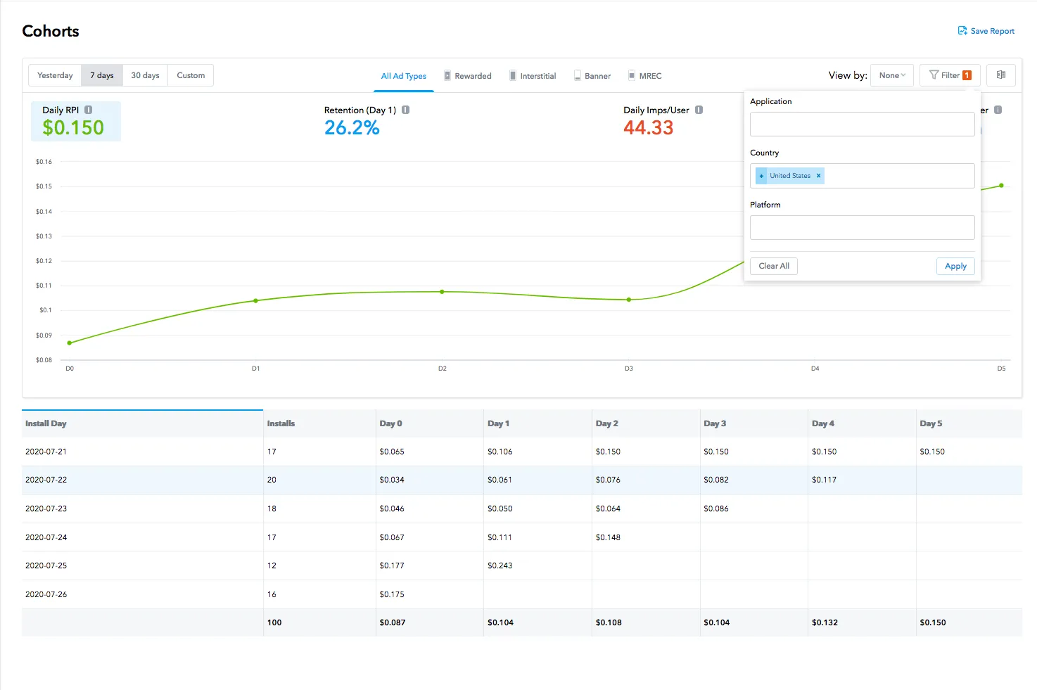 Cohorts. Save Report. Yesterday / 7 days / 30 days / Custom. All Ad Types / Rewarded / Interstitial / Banner / MRec. View by: None. Filter. Daily RPI, Retention (Day 1), Daily Impressions/User. Application / Country / Platform