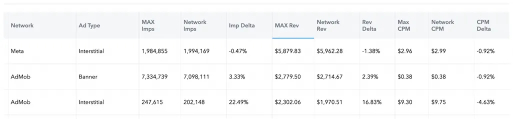 Network. Ad Type. MAX Imps. Network Imps. Imp Delta. MAX Rev. Network Rev. Rev Delta. Max CPM. Network CPM. CPM Delta.