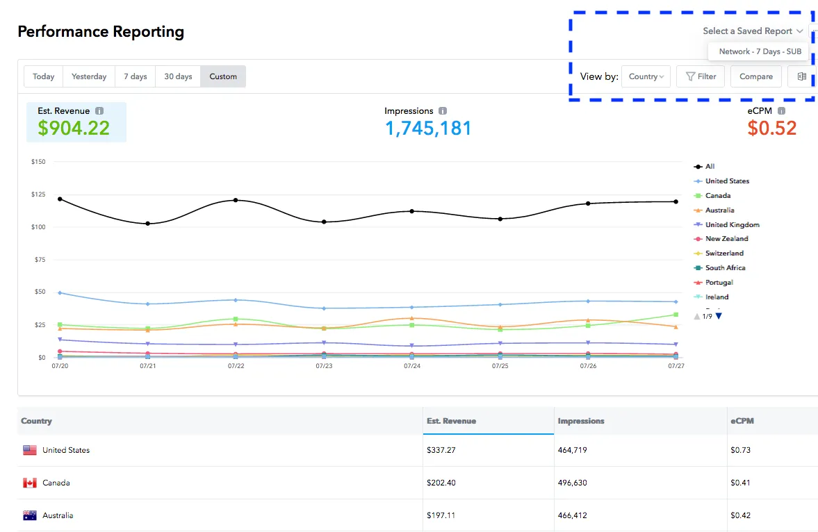 Performance Reporting. Select a Saved Report. Network, 7 Days, SUB. View by: County. Filter. Compare. Estimated Revenue. Impressions. eCPM