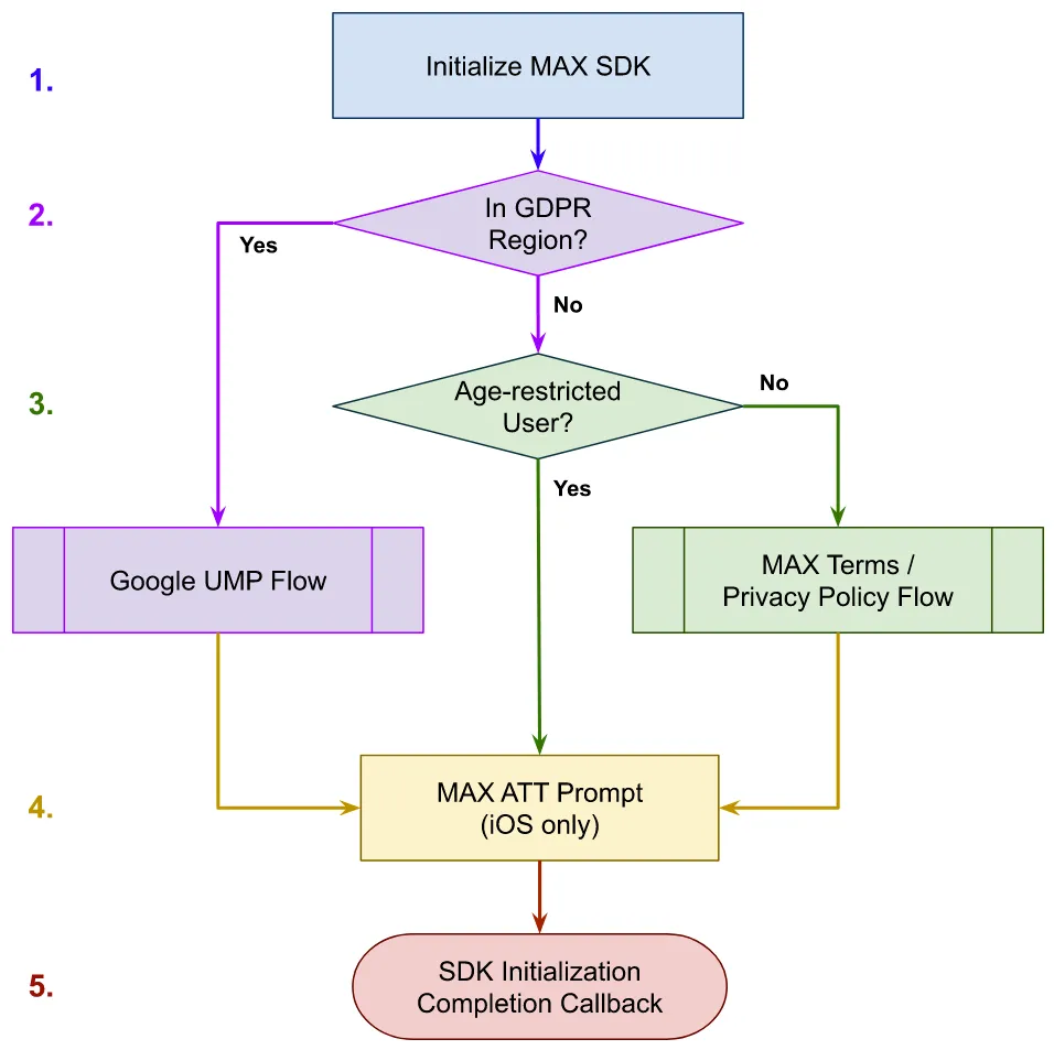 Initialize MAX SDK. Age-restricted User? In GDPR region? Google UMP Flow. MAX Terms / Privacy Policy Flow. MAX ATT Prompt (iOS only). SDK Initialization Completion callback