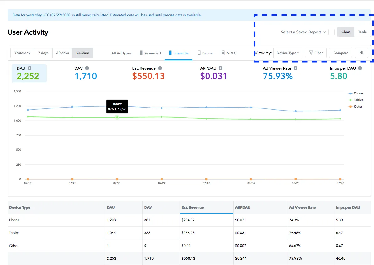 User Activity. Select a Saved Report. Chart / Table. View by: Device Type. Filter. Compare. Yesterday / 7 days / 30 days / Custom. All Ad Types / Rewarded / Interstitial / Banner / MRec. DAU, DAV, Estimated Revenue, ARPDAU, Ad Viewer Rate, Impressions per DAU.